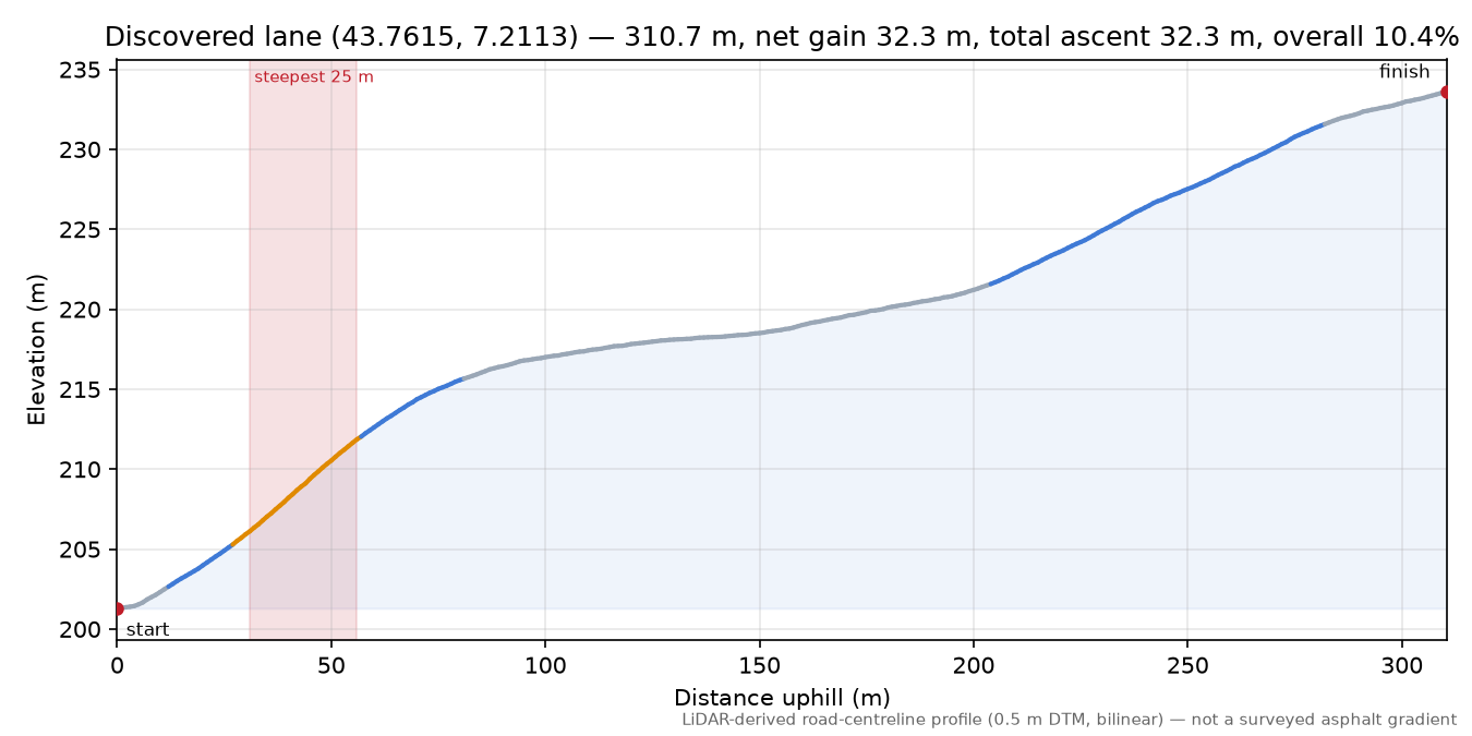 Discovered lane (43.7615, 7.2113) elevation profile