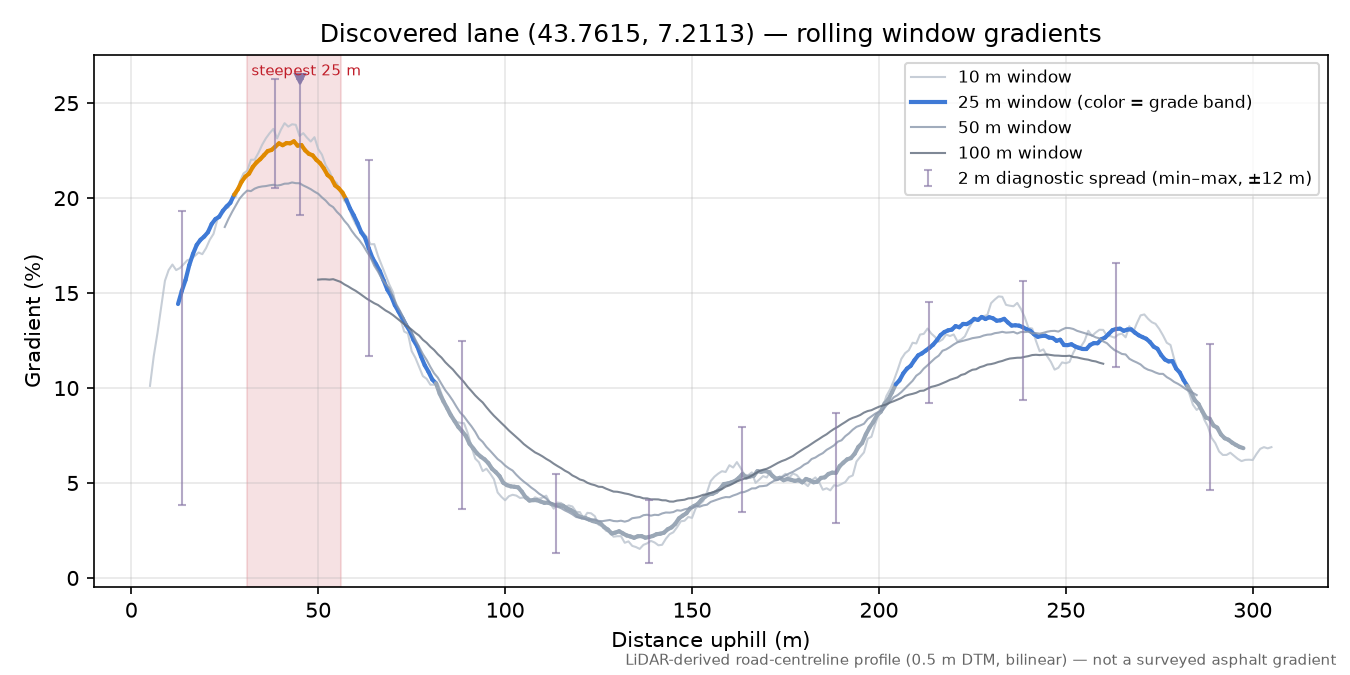 Discovered lane (43.7615, 7.2113) rolling gradient profile