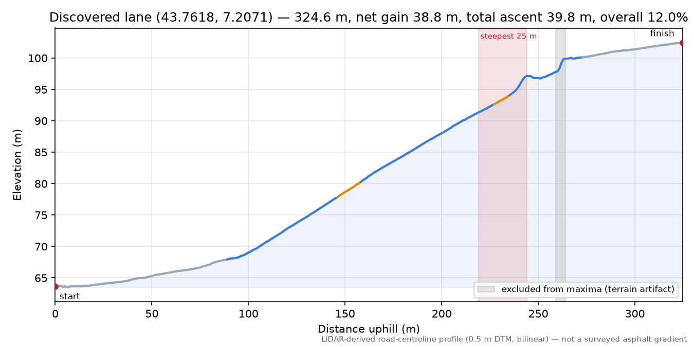 Discovered lane (43.7618, 7.2071) elevation profile
