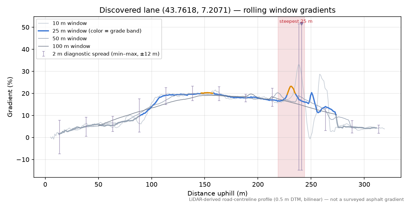 Discovered lane (43.7618, 7.2071) rolling gradient profile