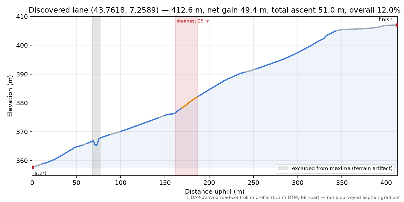 Discovered lane (43.7618, 7.2589) elevation profile