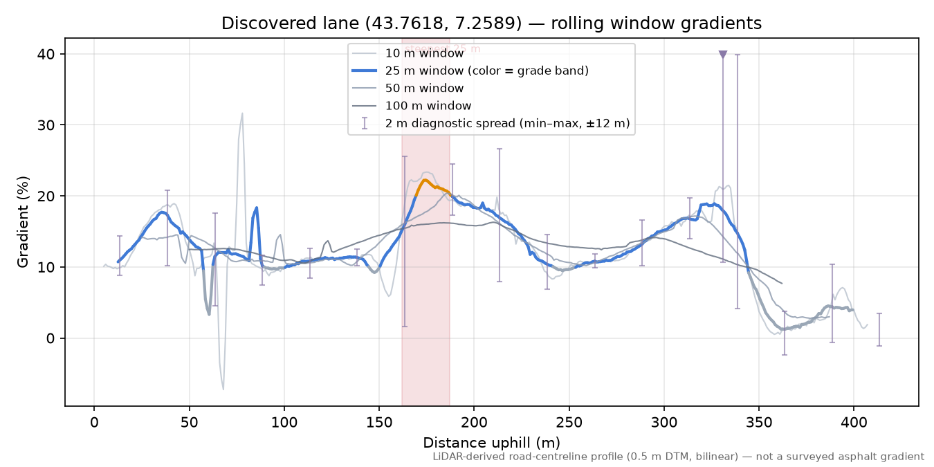 Discovered lane (43.7618, 7.2589) rolling gradient profile