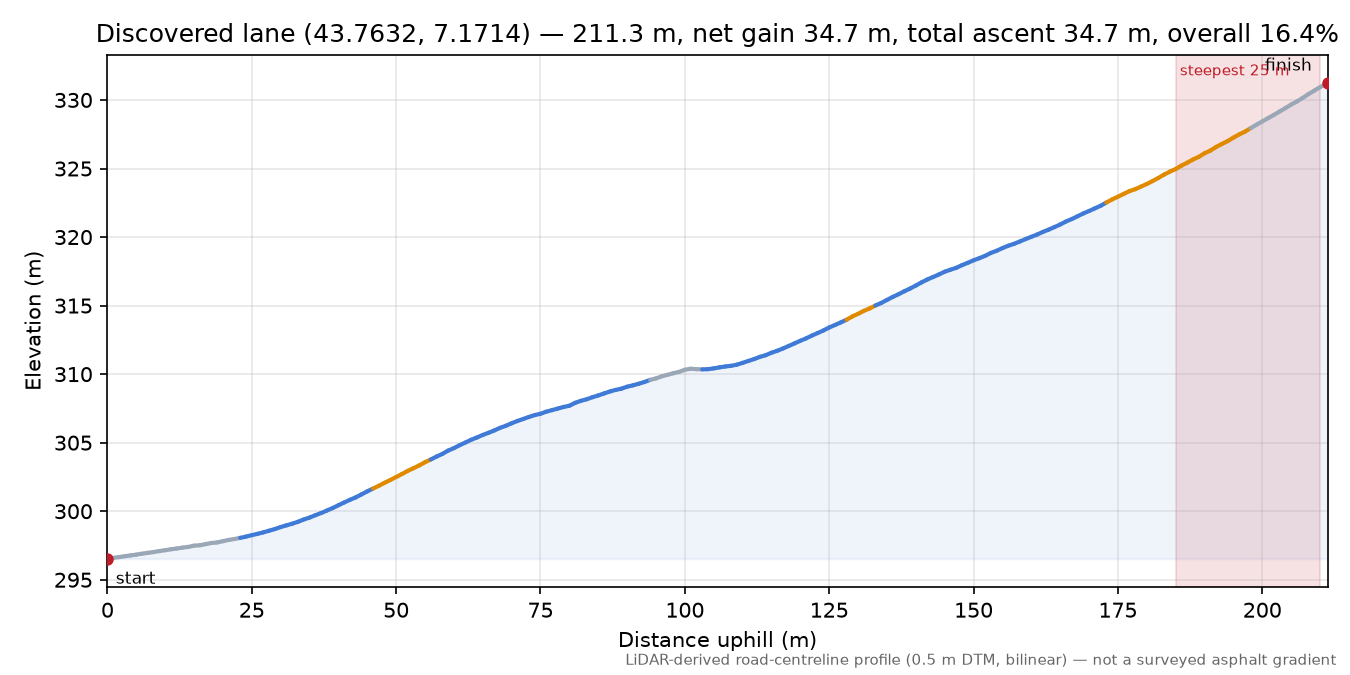 Discovered lane (43.7632, 7.1714) elevation profile