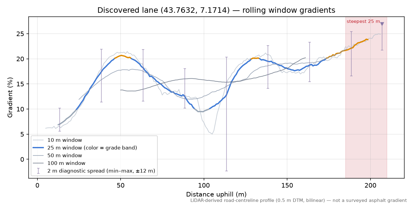 Discovered lane (43.7632, 7.1714) rolling gradient profile