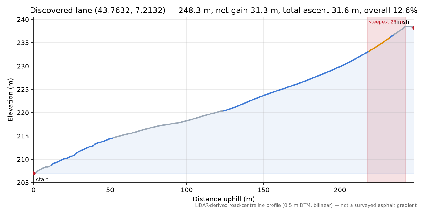 Discovered lane (43.7632, 7.2132) elevation profile