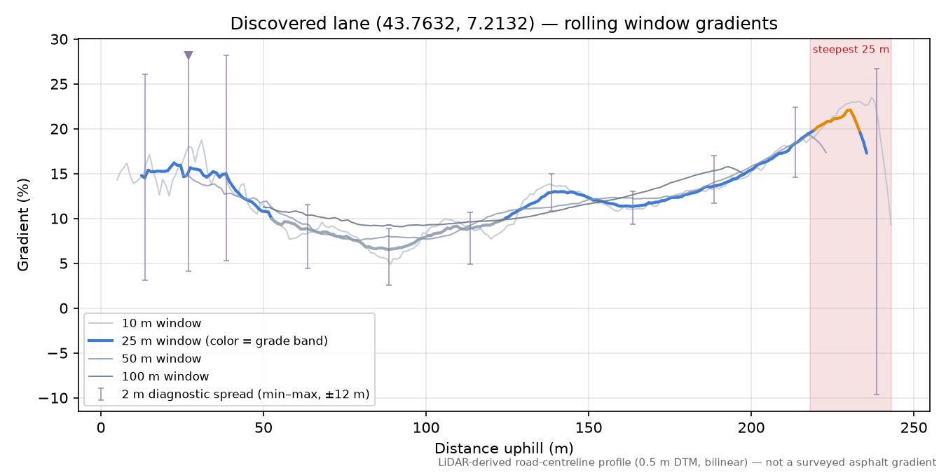 Discovered lane (43.7632, 7.2132) rolling gradient profile