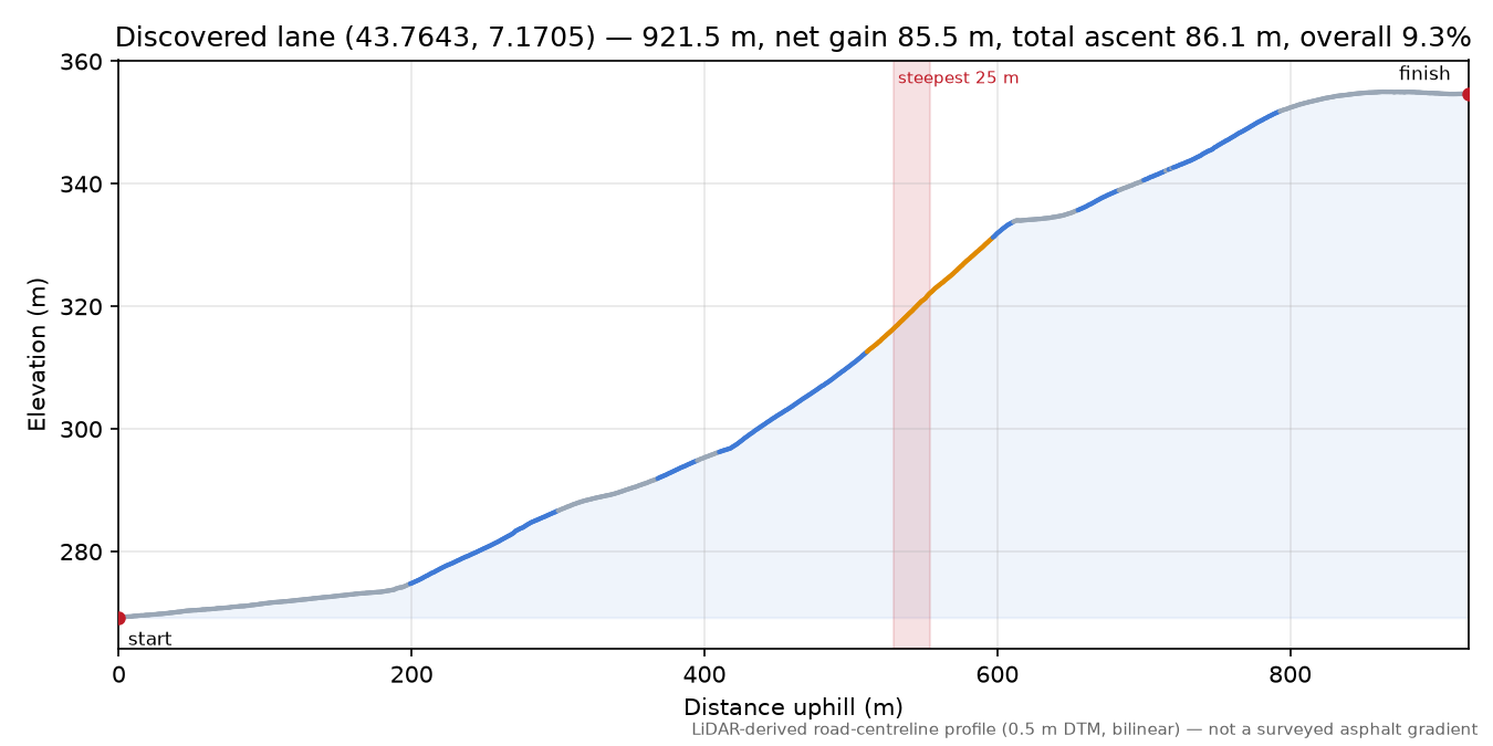 Discovered lane (43.7643, 7.1705) elevation profile