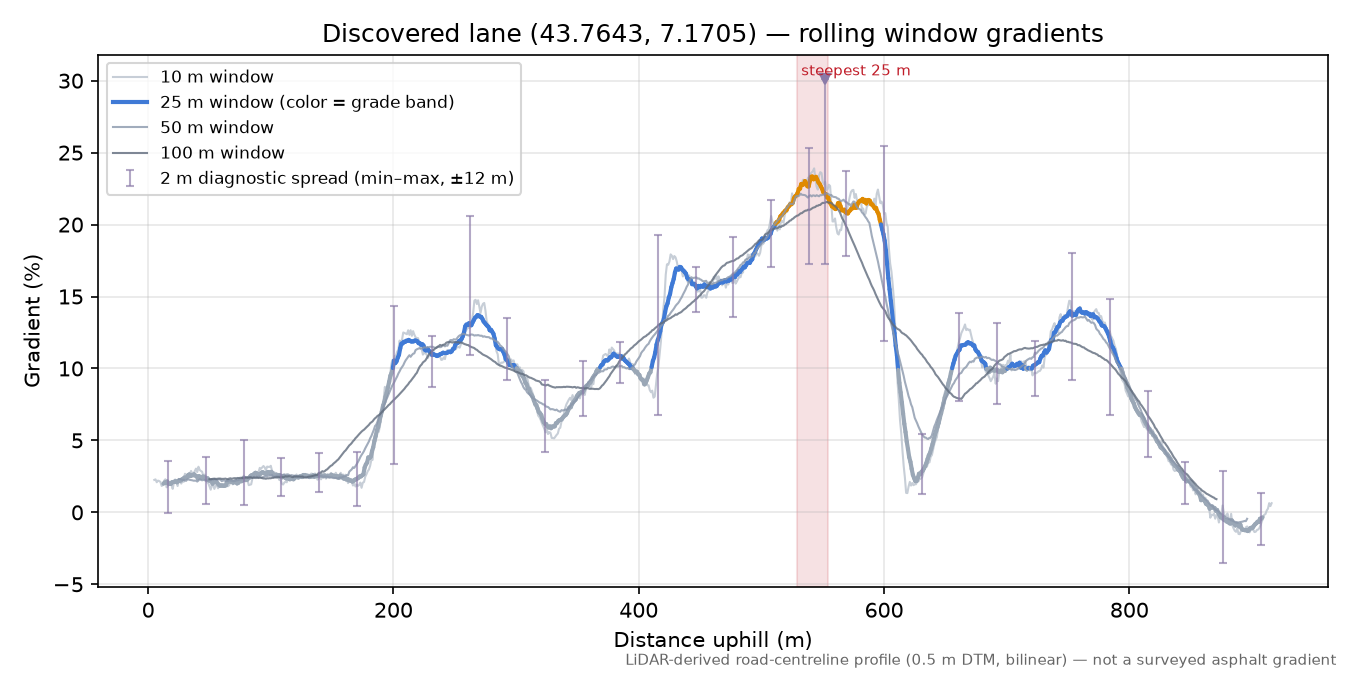 Discovered lane (43.7643, 7.1705) rolling gradient profile