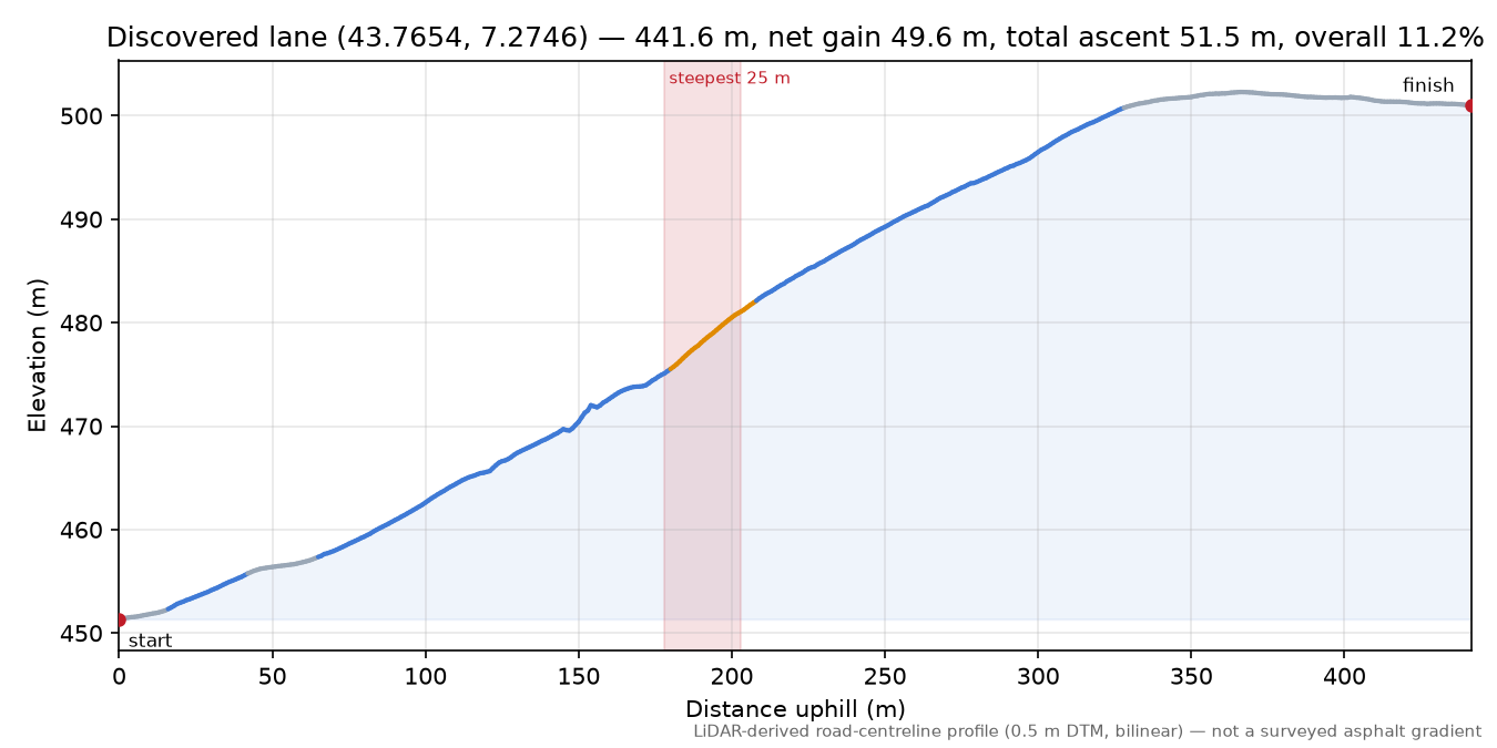 Discovered lane (43.7654, 7.2746) elevation profile
