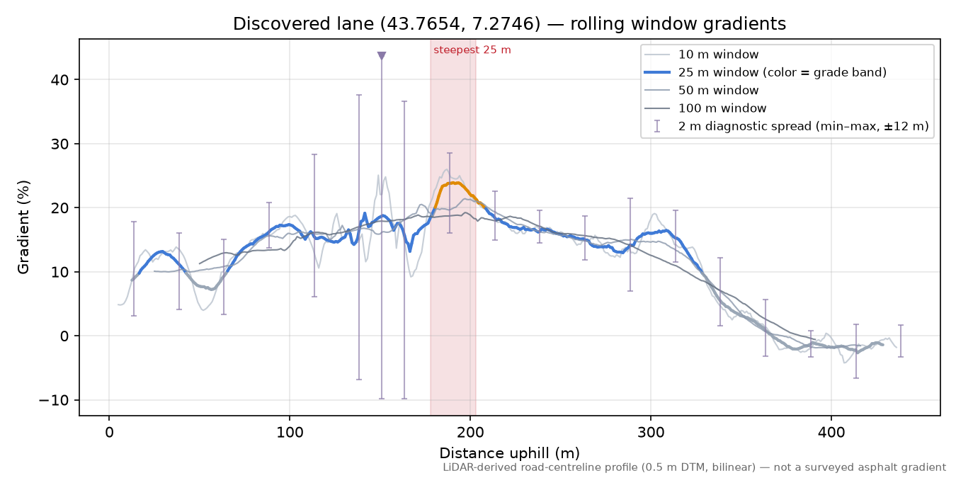Discovered lane (43.7654, 7.2746) rolling gradient profile