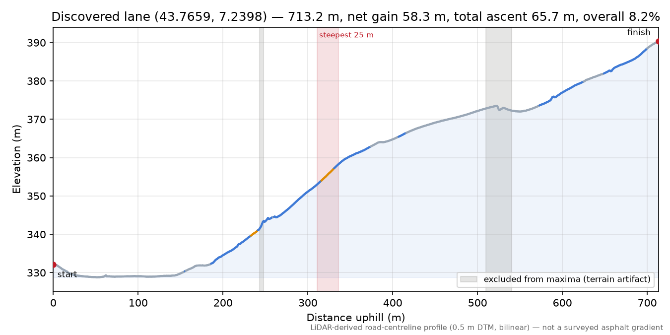 Discovered lane (43.7659, 7.2398) elevation profile