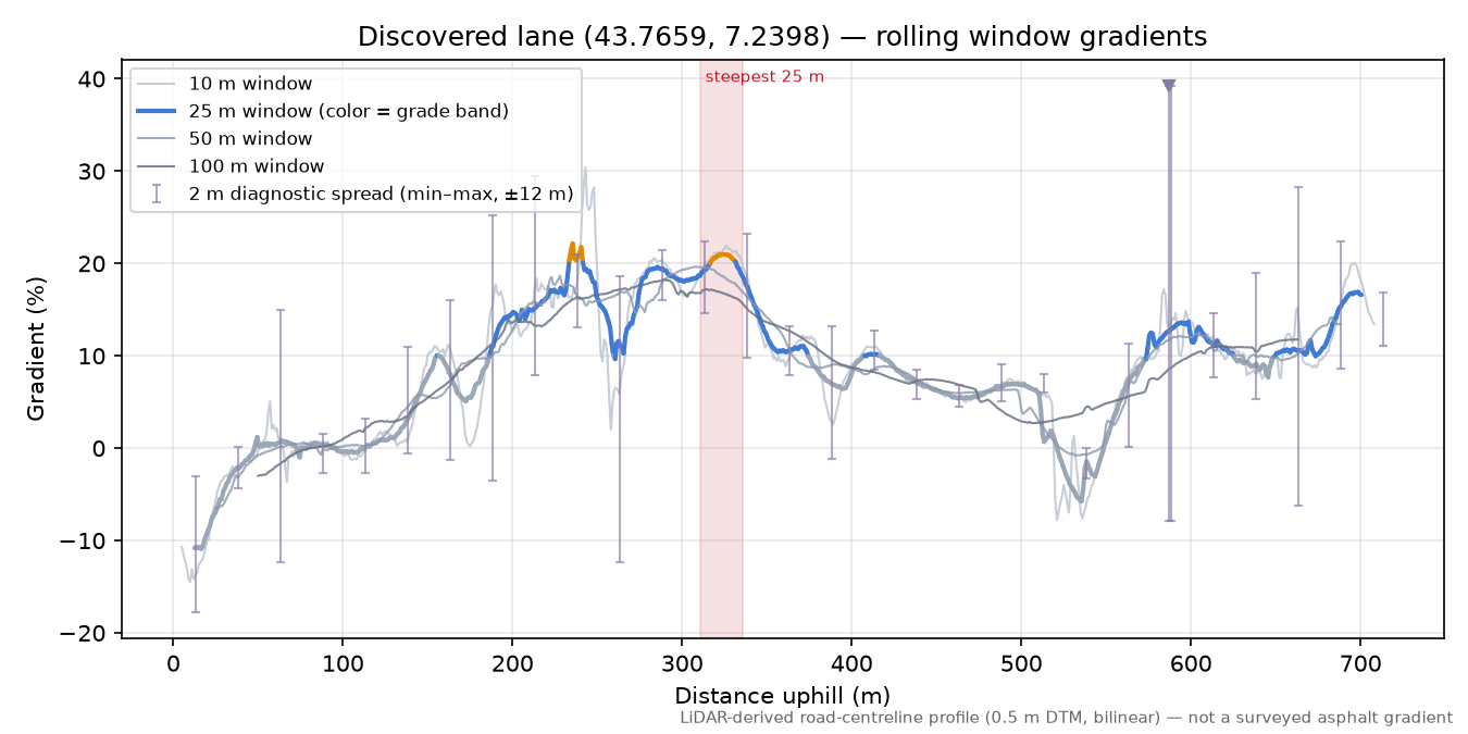 Discovered lane (43.7659, 7.2398) rolling gradient profile