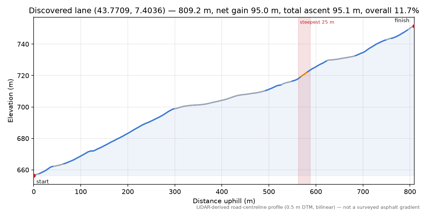 Discovered lane (43.7709, 7.4036) elevation profile