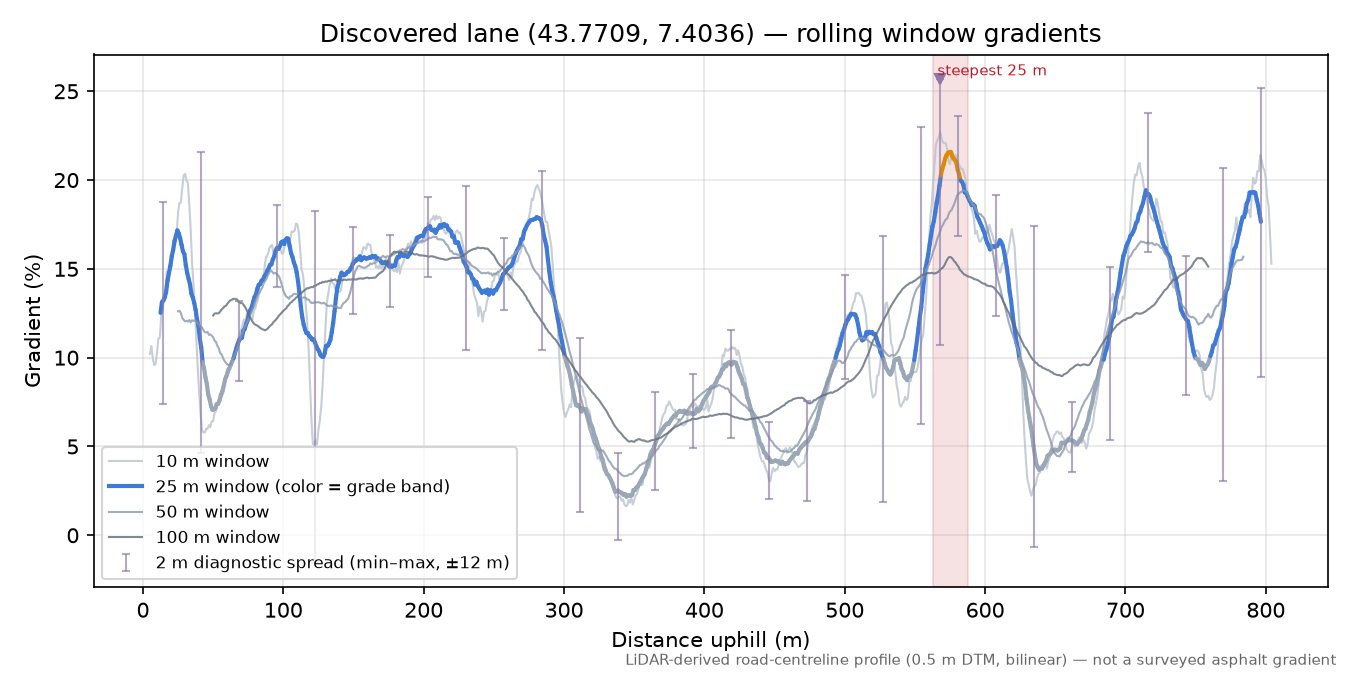 Discovered lane (43.7709, 7.4036) rolling gradient profile