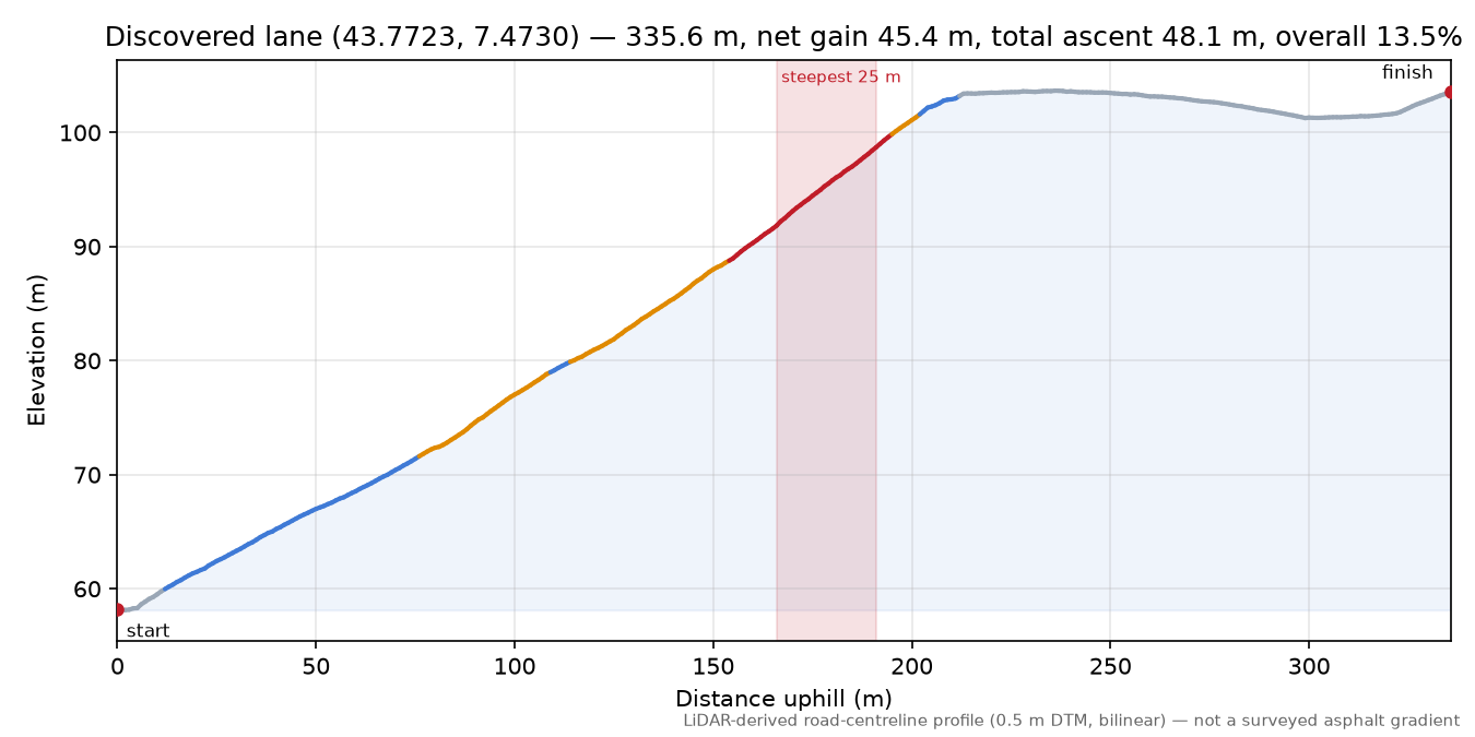 Discovered lane (43.7723, 7.4730) elevation profile