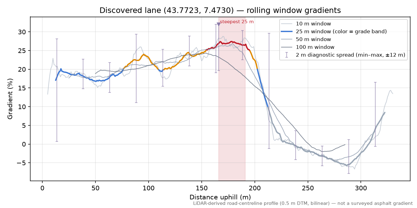 Discovered lane (43.7723, 7.4730) rolling gradient profile