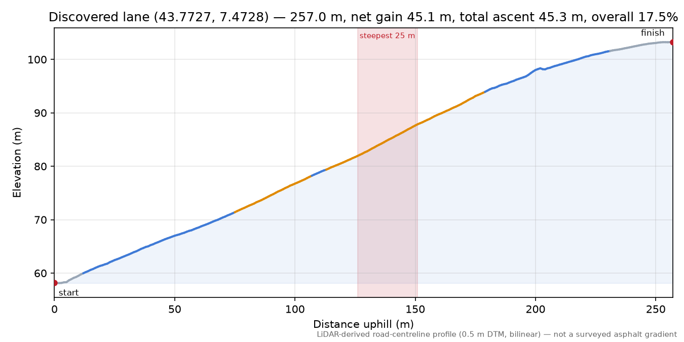 Discovered lane (43.7727, 7.4728) elevation profile