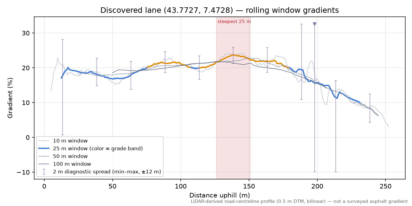 Discovered lane (43.7727, 7.4728) rolling gradient profile