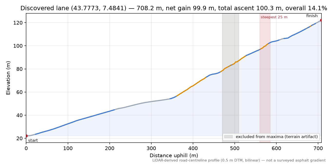 Discovered lane (43.7773, 7.4841) elevation profile
