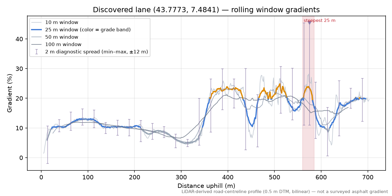 Discovered lane (43.7773, 7.4841) rolling gradient profile