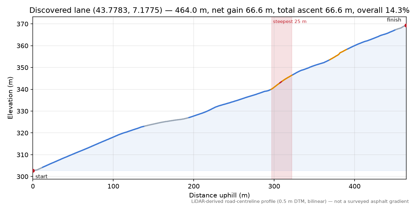 Discovered lane (43.7783, 7.1775) elevation profile