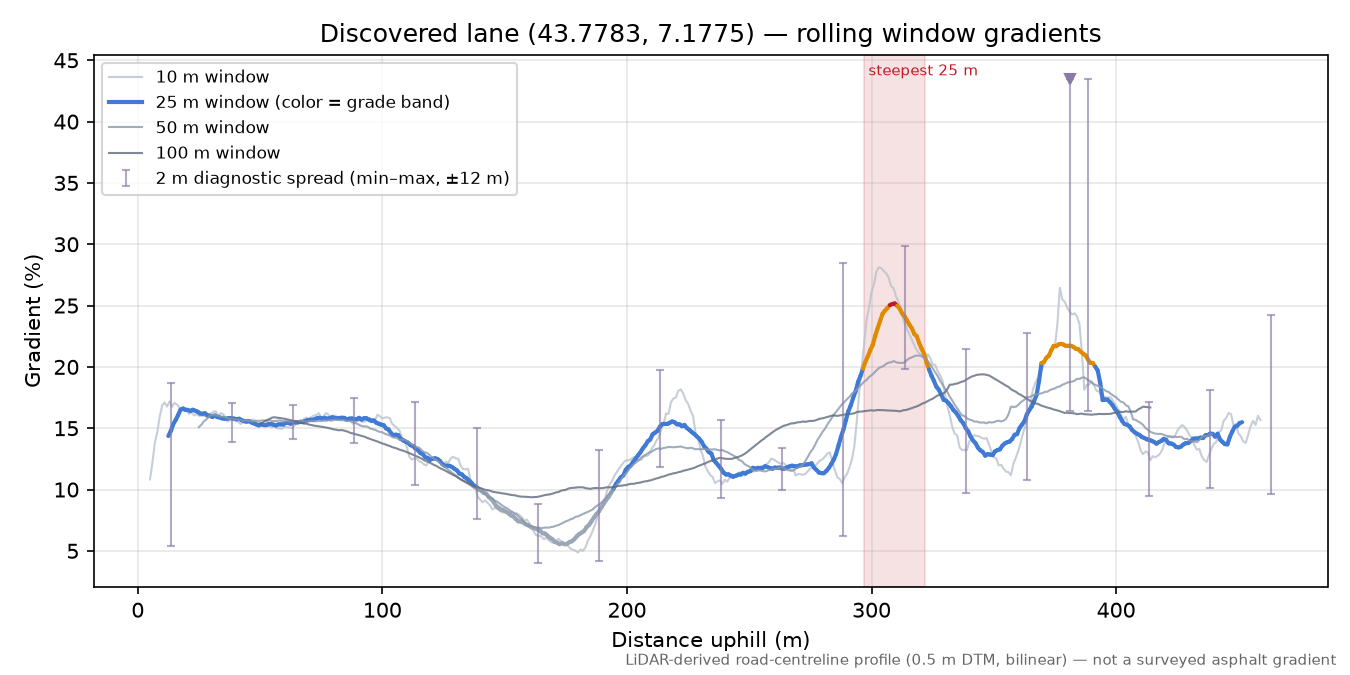 Discovered lane (43.7783, 7.1775) rolling gradient profile