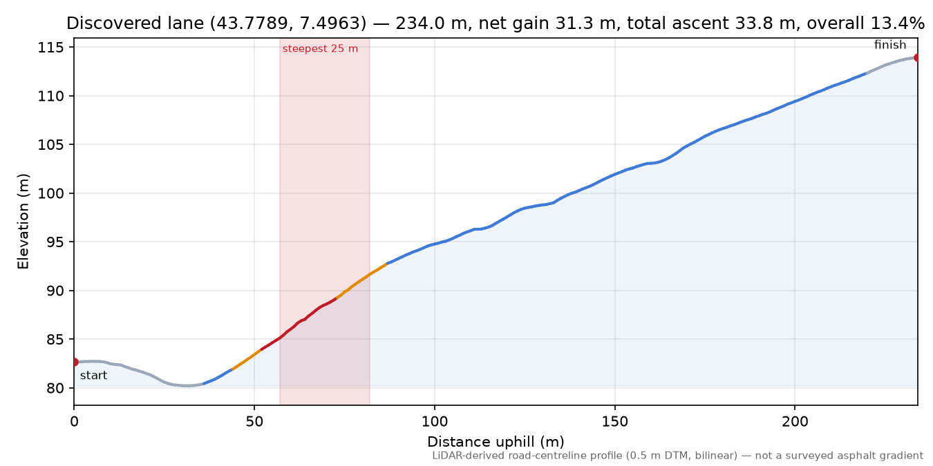 Discovered lane (43.7789, 7.4963) elevation profile