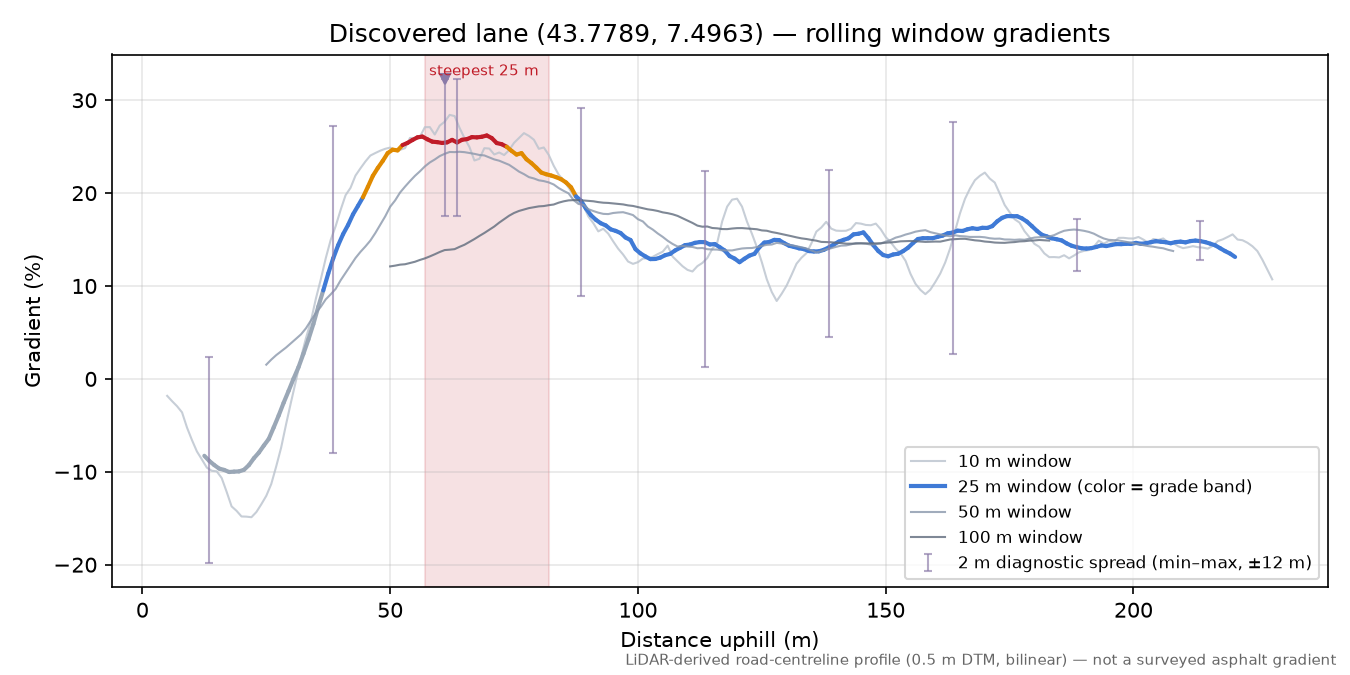 Discovered lane (43.7789, 7.4963) rolling gradient profile