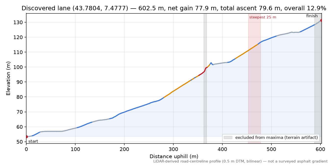 Discovered lane (43.7804, 7.4777) elevation profile