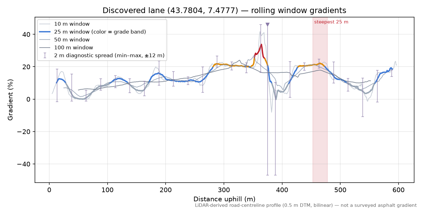 Discovered lane (43.7804, 7.4777) rolling gradient profile