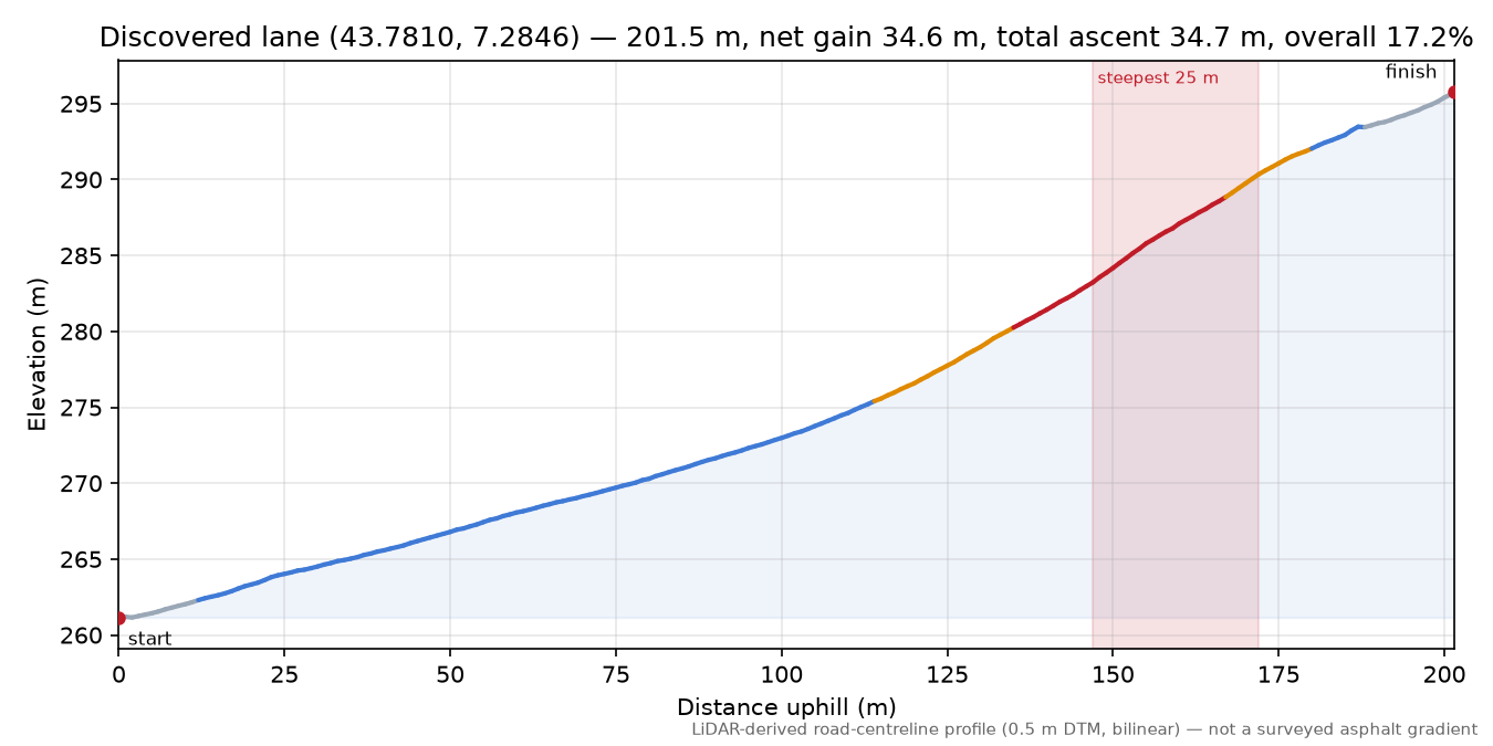 Discovered lane (43.7810, 7.2846) elevation profile