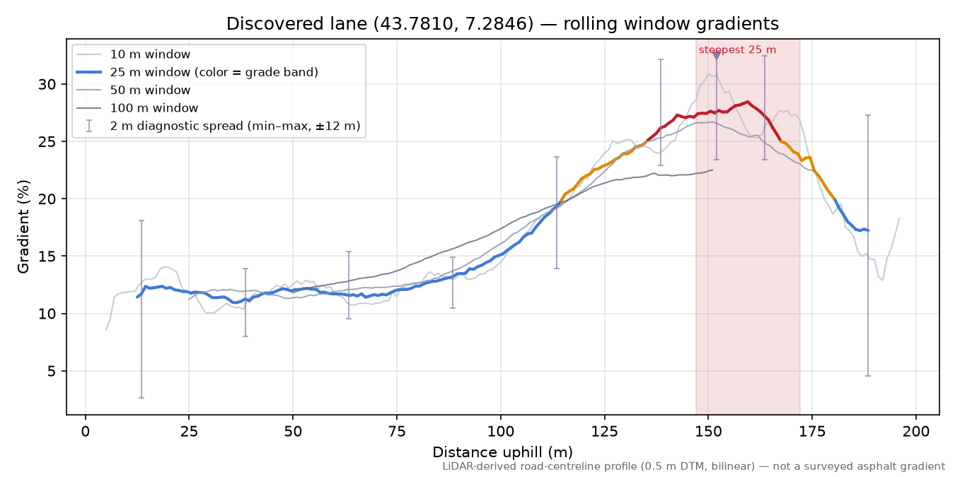 Discovered lane (43.7810, 7.2846) rolling gradient profile