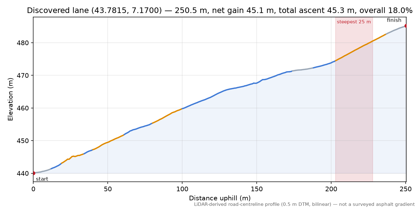 Discovered lane (43.7815, 7.1700) elevation profile