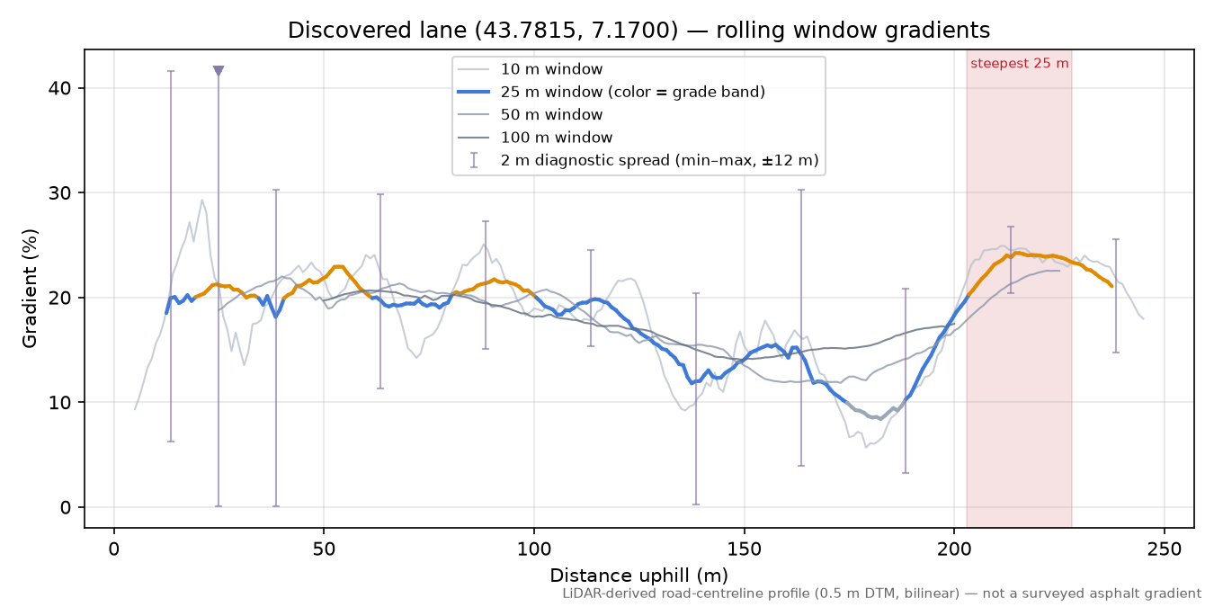Discovered lane (43.7815, 7.1700) rolling gradient profile
