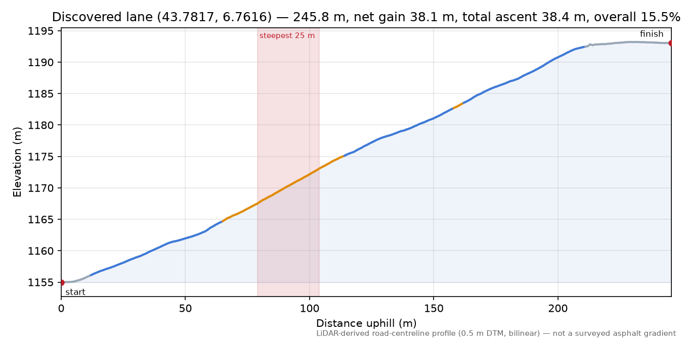 Discovered lane (43.7817, 6.7616) elevation profile