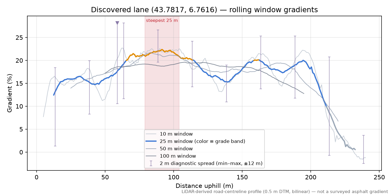 Discovered lane (43.7817, 6.7616) rolling gradient profile