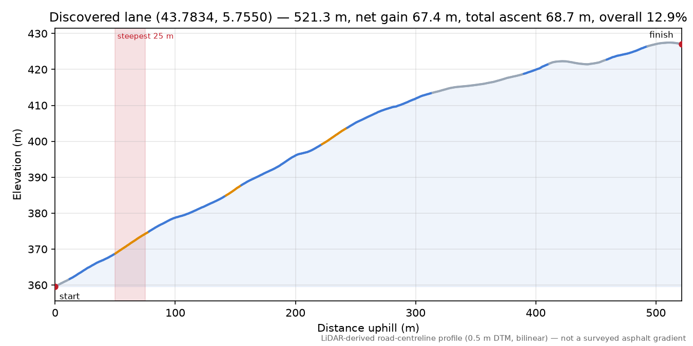 Discovered lane (43.7834, 5.7550) elevation profile