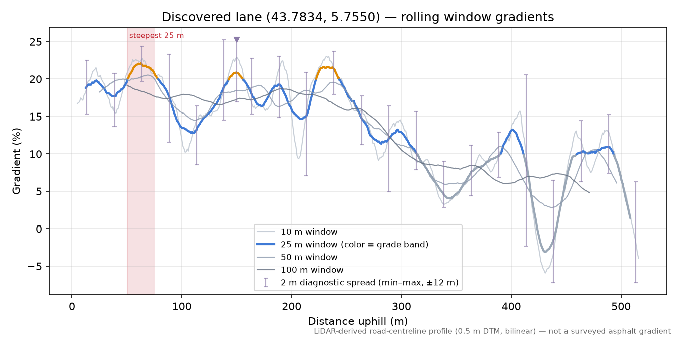 Discovered lane (43.7834, 5.7550) rolling gradient profile