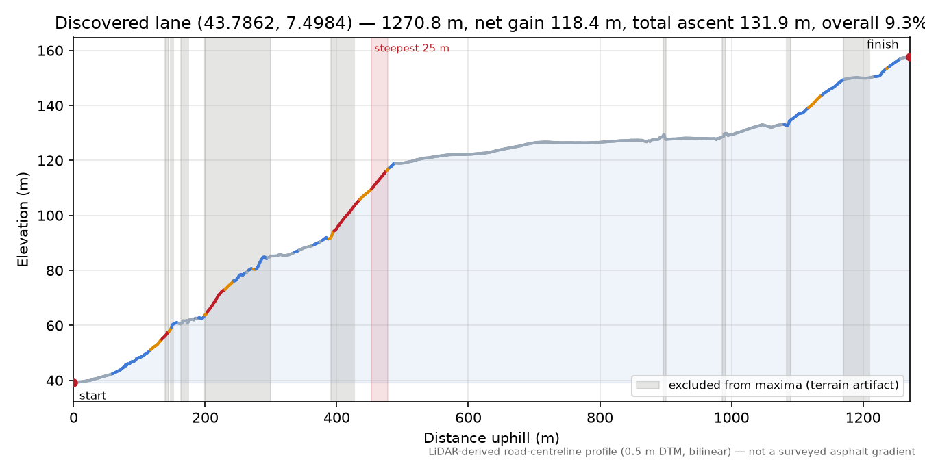 Discovered lane (43.7862, 7.4984) elevation profile
