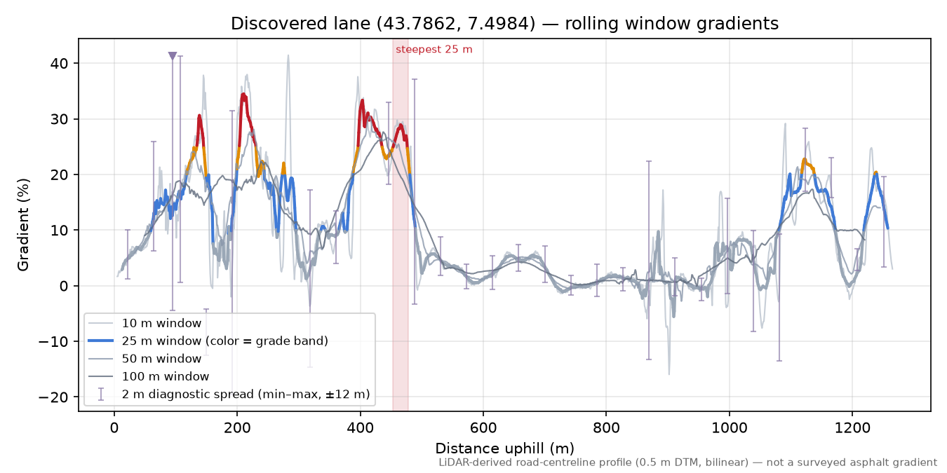 Discovered lane (43.7862, 7.4984) rolling gradient profile