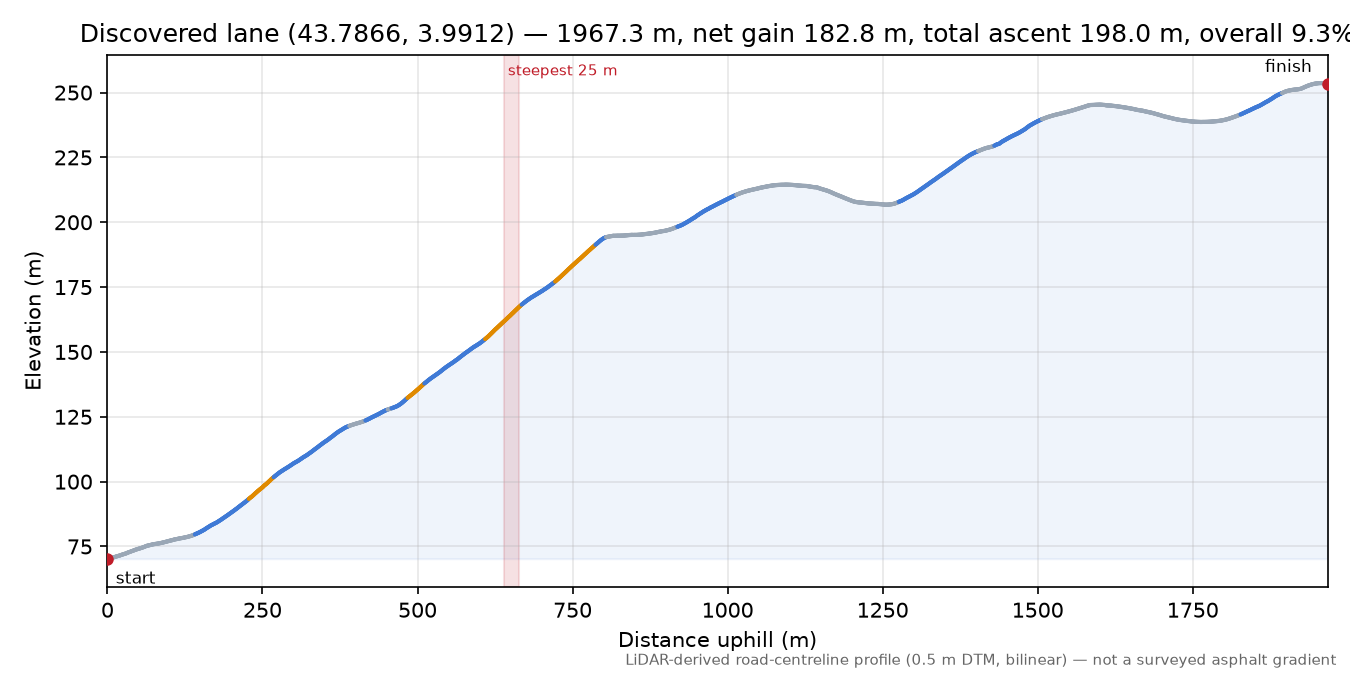 Discovered lane (43.7866, 3.9912) elevation profile
