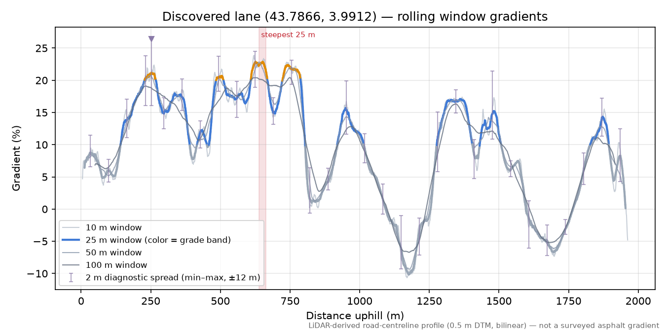 Discovered lane (43.7866, 3.9912) rolling gradient profile