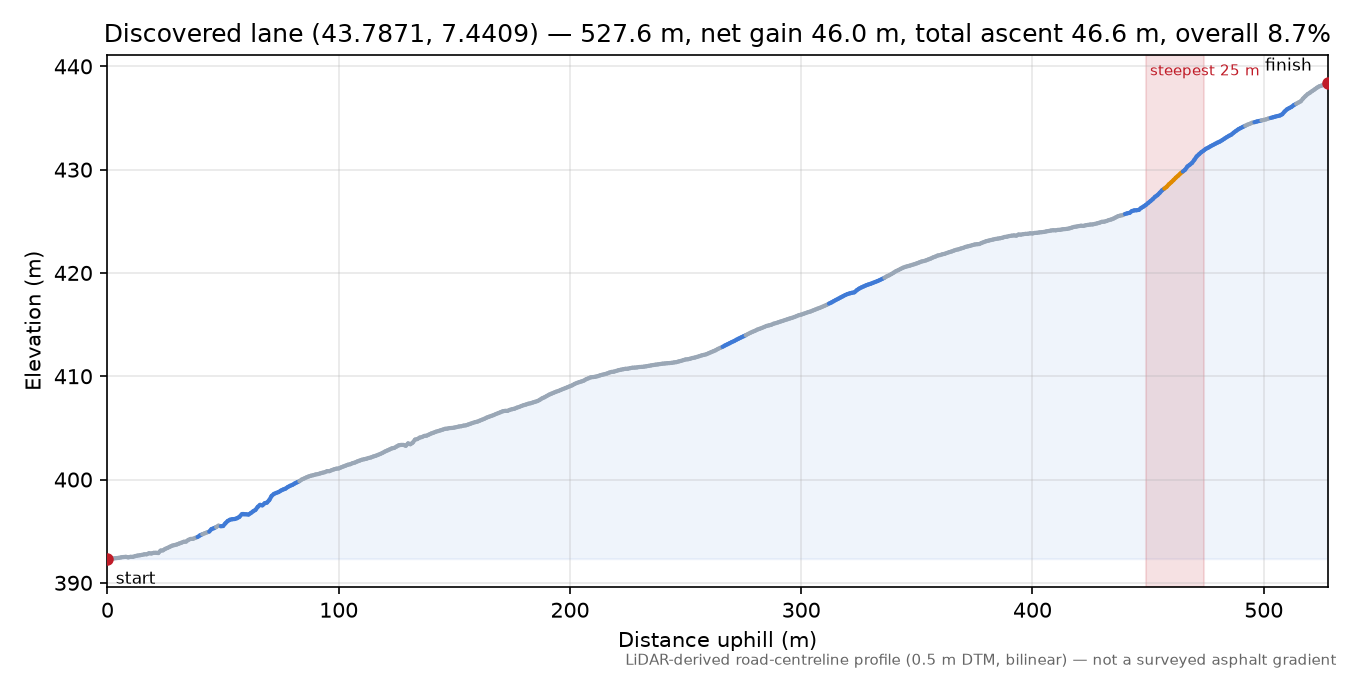 Discovered lane (43.7871, 7.4409) elevation profile