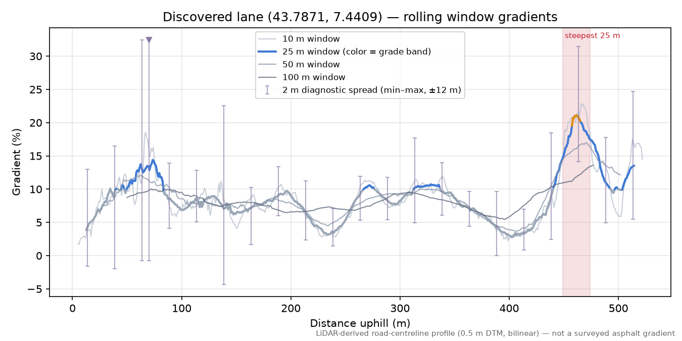 Discovered lane (43.7871, 7.4409) rolling gradient profile
