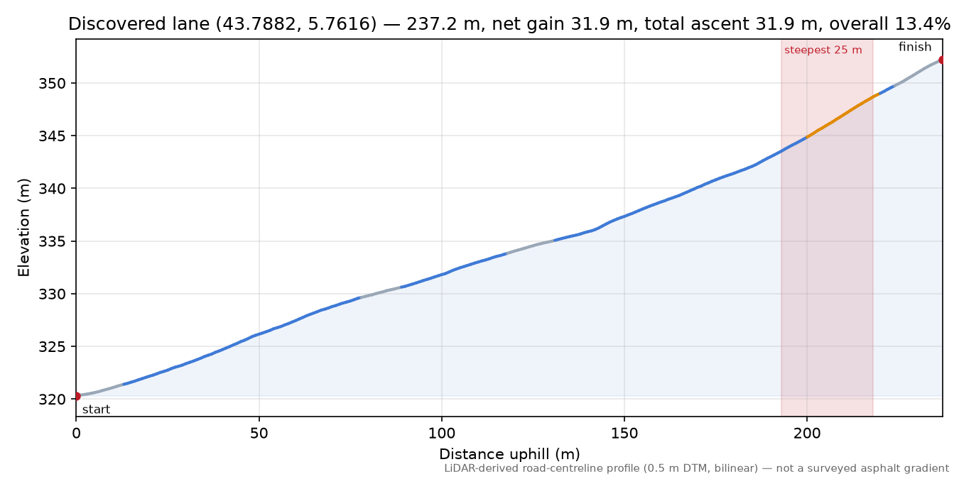 Discovered lane (43.7882, 5.7616) elevation profile