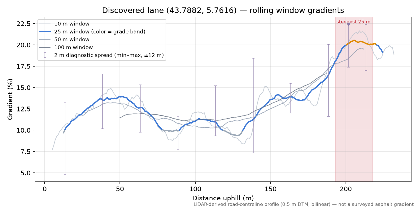 Discovered lane (43.7882, 5.7616) rolling gradient profile
