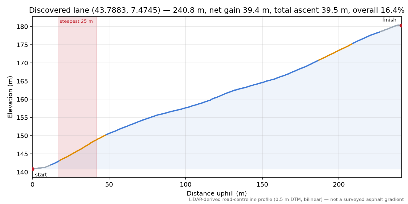 Discovered lane (43.7883, 7.4745) elevation profile