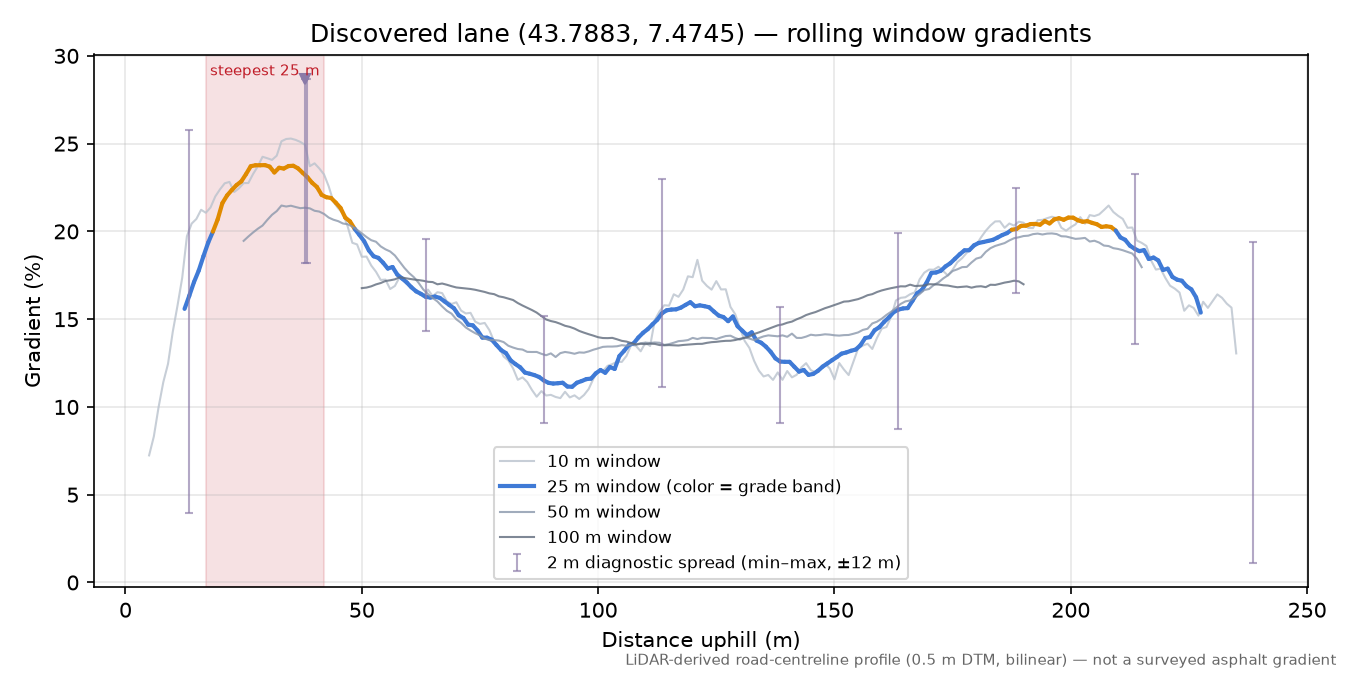 Discovered lane (43.7883, 7.4745) rolling gradient profile