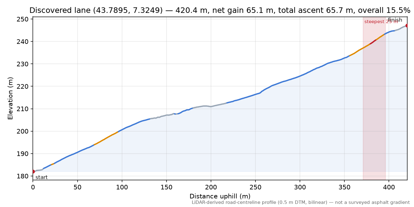 Discovered lane (43.7895, 7.3249) elevation profile