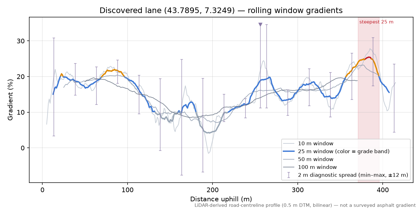 Discovered lane (43.7895, 7.3249) rolling gradient profile